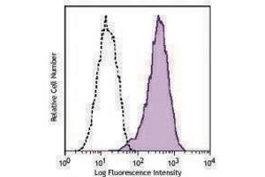 Flow Cytometry (FACS) image for anti-CD90 (THY1) antibody (PerCP-Cy5.5) (ABIN2660425) (CD90 抗体  (PerCP-Cy5.5))