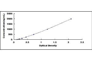 Typical standard curve (APOB ELISA 试剂盒)