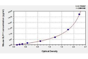 Typical standard curve (GLP-1 ELISA 试剂盒)