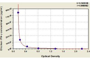 Typical Standard Curve (Interferon gamma ELISA 试剂盒)