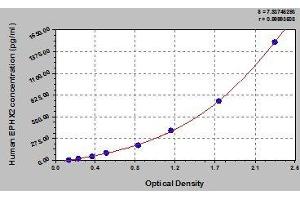 Typical standard curve (EPHX2 ELISA 试剂盒)