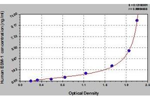 Typical Standard Curve (ESM1 ELISA 试剂盒)