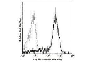 Flow Cytometry (FACS) image for anti-CD83 (CD83) antibody (ABIN2664838) (CD83 抗体)