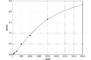 A typical standard curve