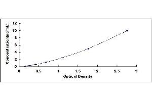 Typical standard curve (Arc ELISA 试剂盒)