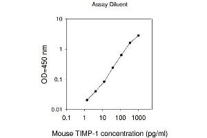 ELISA image for TIMP Metallopeptidase Inhibitor 1 (TIMP1) ELISA Kit (ABIN625180) (TIMP1 ELISA 试剂盒)