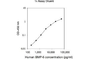 ELISA image for Bone Morphogenetic Protein 6 (BMP6) ELISA Kit (ABIN1979594) (BMP6 ELISA 试剂盒)