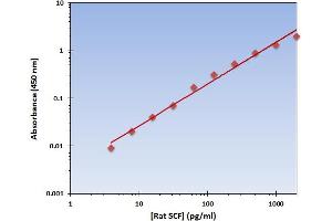 This is an example of what a typical standard curve will look like. (KIT Ligand ELISA 试剂盒)
