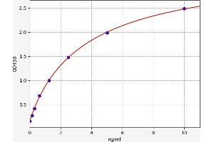 Typical standard curve (NEO1 ELISA 试剂盒)