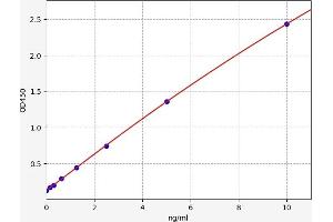 Typical standard curve (MUC21 ELISA 试剂盒)