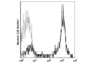 Flow cytometric analysis of human peripheral blood lymphocytes using Anti-CD5 Antibody, followed by anti-mouse IgG PE. (CD5 抗体)