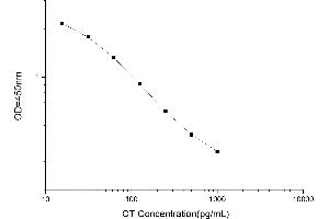 Typical standard curve (Oxytocin ELISA 试剂盒)