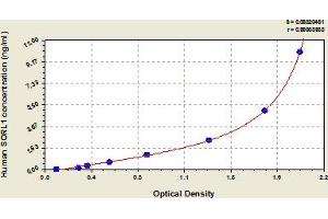 Typical Standard Curve (SORL1 ELISA 试剂盒)