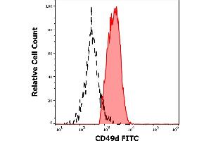 Separation of human CD49d positive lymphocytes (red-filled) from human blood debris (black-dashed) in flow cytometry analysis (surface staining) of human peripheral whole blood stained using anti-human CD49d (9F10) FITC antibody (4 μL reagent / 100 μL of peripheral whole blood). (ITGA4 抗体  (FITC))