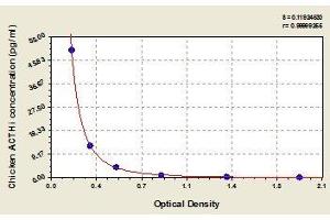 Typical standard curve (ACTH ELISA 试剂盒)