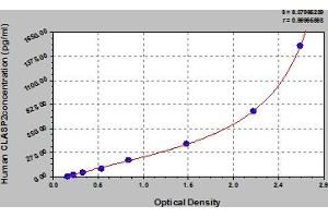 Typical Standard Curve (CLASP2 ELISA 试剂盒)