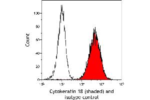 Flow Cytometry (FACS) image for anti-Keratin 18 (KRT18) (AA 380-430) antibody (ABIN7449526)