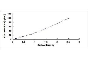 Typical standard curve (Osteopontin ELISA 试剂盒)