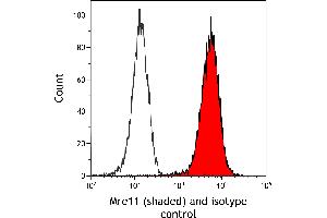 Flow Cytometry (FACS) image for anti-MRE11 Meiotic Recombination 11 Homolog A (S. Cerevisiae) (MRE11A) (AA 658-708) antibody (ABIN7454999) (Mre11 抗体  (AA 658-708))
