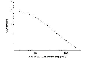 Typical standard curve (Glucagon ELISA 试剂盒)