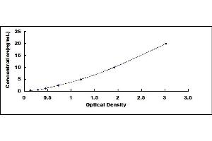 Typical standard curve (BID ELISA 试剂盒)