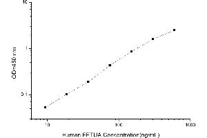 Typical standard curve
