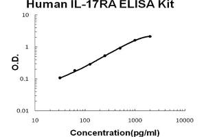 Human IL-17RA Accusignal ELISA Kit Human IL-17RA AccuSignal ELISA Kit standard curve. (IL17RA ELISA 试剂盒)