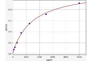 Typical standard curve (TRKA ELISA 试剂盒)