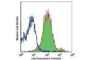 Flow Cytometry (FACS) image for anti-CD1d Molecule (CD1D) antibody (PerCP-Cy5.5) (ABIN2660307) (CD1d 抗体  (PerCP-Cy5.5))