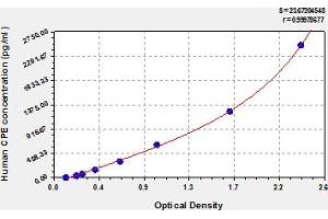 Typical Standard Curve (CPE ELISA 试剂盒)