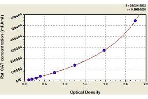 Typical Standard Curve (Catalase ELISA 试剂盒)