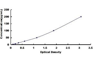 Typical standard curve