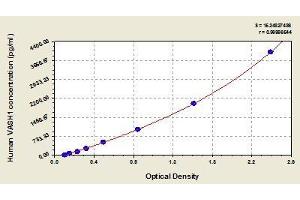 Typical standard curve (VASH1 ELISA 试剂盒)