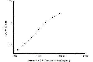 Typical standard curve