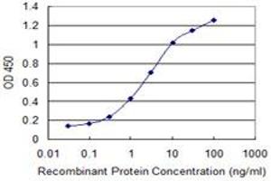 Detection limit for recombinant GST tagged ABI3BP is 0. (ABI3BP 抗体  (AA 511-609))