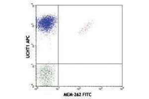 Flow Cytometry (FACS) image for anti-TCR V Beta5 Related Subset antibody (FITC) (ABIN2662022) (TCR V Beta5 Related Subset 抗体 (FITC))