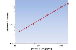 This is an example of what a typical standard curve will look like. (G-CSF ELISA 试剂盒)