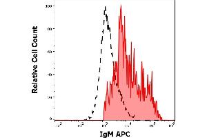 Flow Cytometry (FACS) image for Mouse anti-Human IgM antibody (APC) (ABIN94404)
