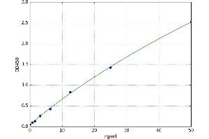 A typical standard curve (MC5 Receptor ELISA 试剂盒)