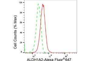Flow cytometric analysis of ALDH1A2 expression in HepG2 cells using ALDH1A2 antibody (ABIN7797556), 1:2,000). (Recombinant ALDH1A2 抗体)