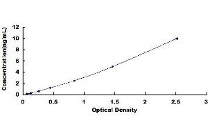 Typical standard curve (Integrin Alpha2b ELISA 试剂盒)