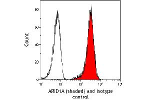 Flow Cytometry (FACS) image for anti-AT Rich Interactive Domain 1A (SWI-Like) (ARID1A) (AA 750-800) antibody (ABIN7795678) (Recombinant ARID1A 抗体  (AA 750-800))