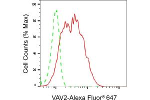 Flow cytometric analysis of VAV2 expression in HepG2 cells using VAV2 antibody (ABIN7800828), 1:2,000).