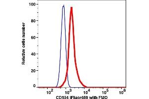 Flow Cytometry (FACS) image for anti-CD40 Ligand (CD40LG) antibody (iFluor™488) (ABIN7076852) (CD40 Ligand 抗体  (iFluor™488))