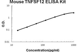 Mouse TNFSF12/TWEAK PicoKine ELISA Kit standard curve (TWEAK ELISA 试剂盒)