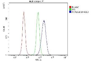 Flow Cytometry analysis of RAW264.