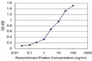 ELISA image for anti-KH-Type Splicing Regulatory Protein (KHSRP) (AA 151-239) antibody (ABIN522039)