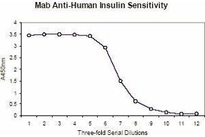 ELISA Results of Mab anti-Insulin antibody tested against human insulin by ELISA.