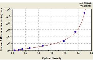 Typical Standard Curve (Factor VII ELISA 试剂盒)