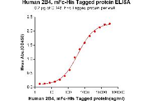 ELISA image for Natural Killer Cell Receptor 2B4 (CD244) (AA 22-221) protein (mFc-His Tag) (ABIN6961083)
